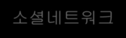 월변화율 소셜네트워크 온라인게임 15.8 22.