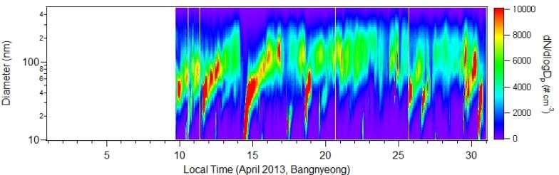 2. 백령도, 제주대기오염집중측정소와고산기후측정소의에어로졸물리특성자료를통한 대기갈색연무 ( 입자생성및성장현상 ) 의연계분석 백령도와제주봉성의대기오염집중측정소와고산기후관측소는현재동일한 SMPS3034 장비를이용하여에어로졸입경별수농도를측정하고있다.