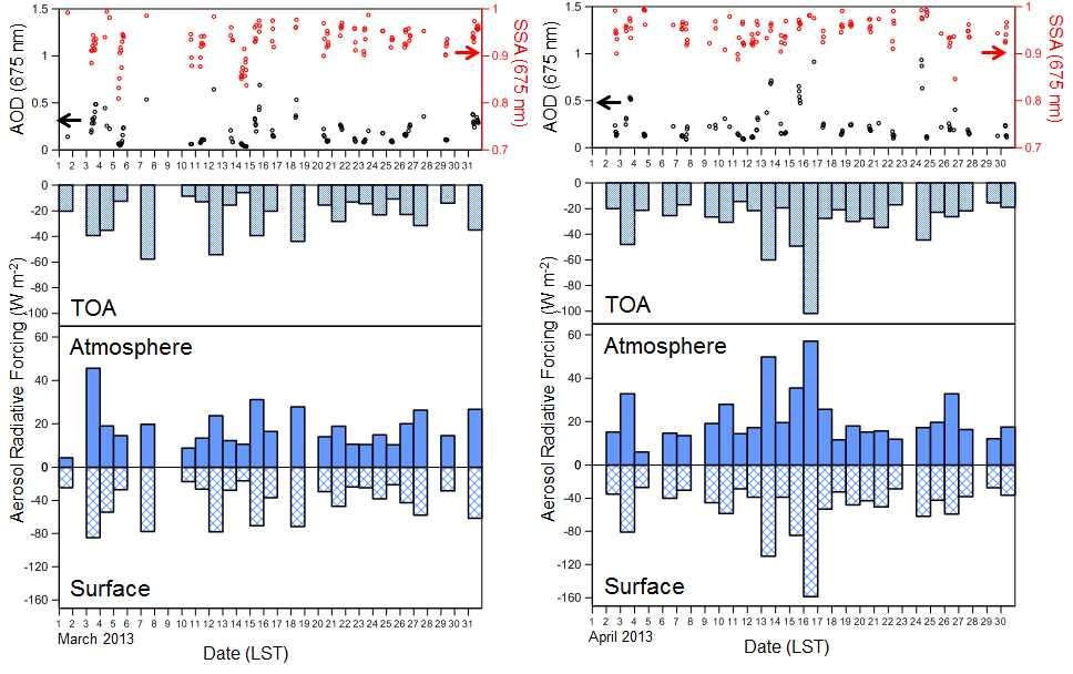 3. 한반도중부, 남부복사강제지수산정 본연구에서는 AERONET (Aerosol Robotic Network) 선 / 스카이레디오미터관측으로부터얻은파장별연직기주적분된에어로졸광학두께 (Aerosol optical depth, AOD), 단산란알베도 (Single scattering albedo, SSA), 비대칭변수 (Asymmetry parameter)
