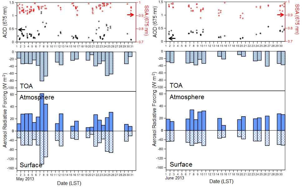 Fig. 3-29. 2013 년 5 월 ( 왼쪽 ) 과 6 월 ( 오른쪽 ) 백령도에서관측된 AOD 와 SSA, 그리고에어 로졸복사강제력지수 고산, 백령도, 서울과광주의월별에어로졸복사강제력의변화를살펴보기위해 Fig. 3-30에나타내었는데각관측기간은고산의경우 2013년 3-7월, 백령도는 3-6월, 서울은 1-7 월, 그리고광주는 3-10월이다.
