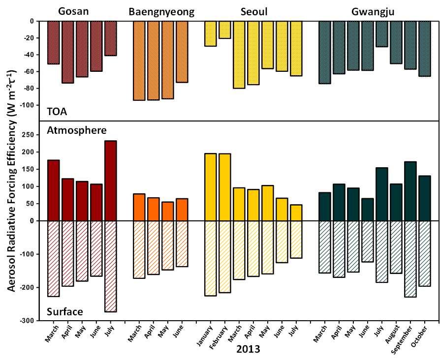 Fig. 3-31. 고산, 백령도, 서울, 광주에서 2013 년에측정된월평균에어로졸복사강제 효율 ( 고산 : 2013.03 07; 백령도 : 2013.03 06; 서울 : 2013.01 07; 광주 : 2013.03 10) 다른도시의에어로졸복사강제지수, 복사강제효율과비교해보기위해 Fig.