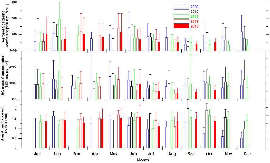 제 4 절대기갈색연무의물리적 광학적 복사적특성상시모니터 링 1. 에어로졸의광학변수및 BC 농도측정및분석 가. 에어로졸산란도, 흡수도및 BC 농도측정및분석 Fig. 3-33은 2009 2013년고산기후관측소의에어로졸산란계수, 블랙카본질량농도, 옹스트롬지수를나타낸것이다.