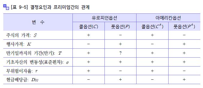 옵션가격 ( 프리미엄 ) 결정요인 옵션가격 =f(s, σ,k, r, t) 변동성이증가한다는것은예상되는가격의변동폭이커진다는것을의미하는데,