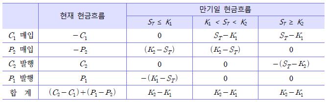 옵션투자전략