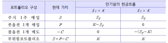 풋 - 콜패리티 풋 - 콜패리티의증명 풋 - 콜패리티 (put-call parity) 는기초자산, 만기,