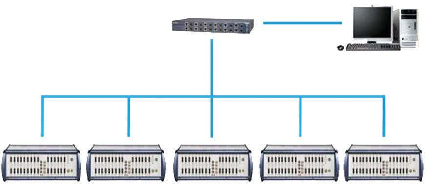 Switching Box SSW-50D Hybrid DAQ System 72 ScramNet Remote Data Acquisition (00kS/s for 6000, 7MS/s for HS system) PI 660