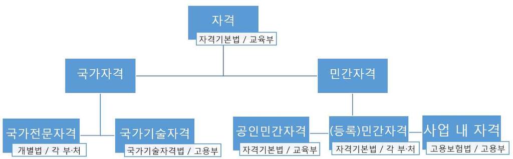 Ⅱ. 우리나라민간자격운영관련법령 제도 1.