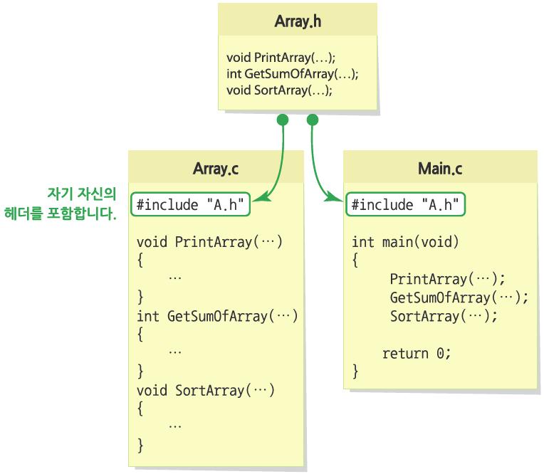 다른 파일에 정의된 함수의 호출(5/7) 소스 파일의 이름을 따서 헤더 파일을 만든다. Array.c에 정의된 함수들을 다른 소스 파일에서 호출할 수 있게 하려면 먼저 Array.c의 이름을 따서 Array.h를 만든다. 헤더 파일에 함수의 선언을 넣어준다. 함수를 호출하려면 소스 파일마다 헤더 파일을 포함한다. Array.c에 정의된 함수를 호출하려고 하는 소스 파일마다 #include를 이용해서 Array.