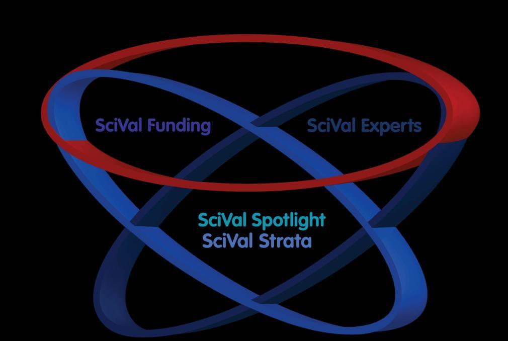 SciVal Suite 기대효과 기관의연구성과상세분석을통해연구전략개발및성공적인연구지원 Identify and build on research strengths 우수연구분야확인 채용혹은공동연구를 위한우수연구자확인 채용혹은공동연구 경우의효과예상