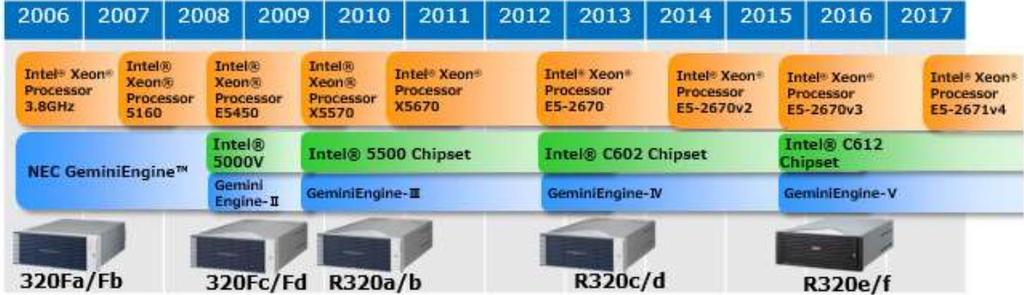 2019 년현재 6 세대 GeminiEngine 이판매되고있습니다.