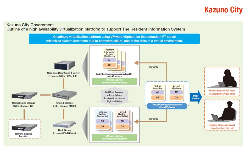 카즈노市주민정보시스템 Japan 주민정보시스템을포함한코어시스템그룹을 VMware vsphere 가상화.