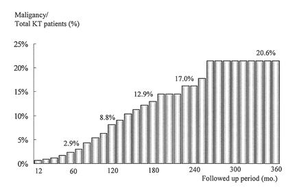 Jin Young Kim, The type and incidence of malignancy in renal transplant recipients at Kangnam St. Mary's Hospital Table.