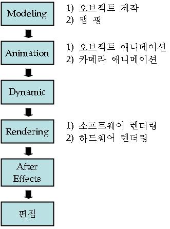 마무리과정을갖는다. 광 (Halos) 은빛을방하는물체가볼륨감있는형태를이루는것을돕고 Light fog 와같은경우는거리의지각을생성하여깊이와사실성을추가한다. 파티클효과 (Particle Effects) 는질량이나크기를가지지않는오브젝트이다. 이것들은다른 Maya 의오브젝트와다르게일반적으로동적인힘에의해서움직인다.