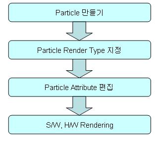 에프터이펙트는쉽게말하면 2D( 즉, 평면 ) 를기본으로하는특수효과편집프로그램으로서, 화면상에보이는번개의빛줄기, SF 영화에주로등장하는광섬검, 그리고움직이는타이틀등대부분의영상이펙트작업을가능하게해준다.