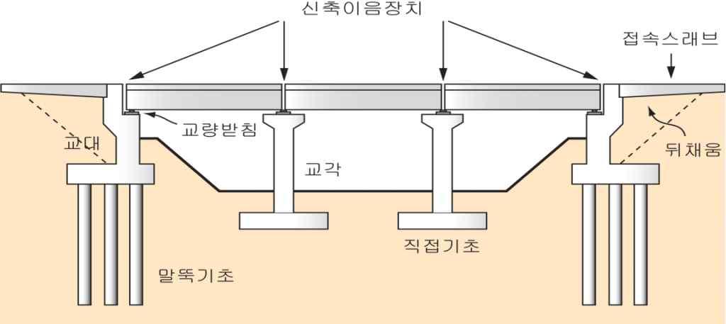 일 반 조인트 교