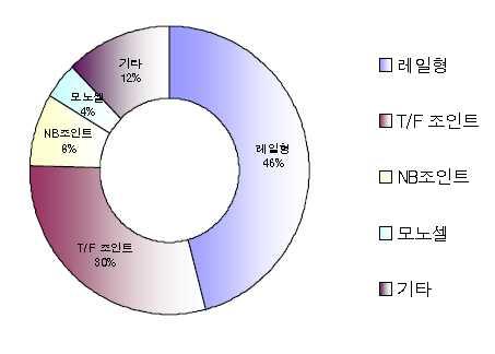 신축이음장치형식용량 ( 신축량 ) 수량 ( 개소 ) 신축이음장치형식용량 ( 신축량 ) 수량 ( 개소 ) MAGEBA ZS 75 96 ACE NB 80