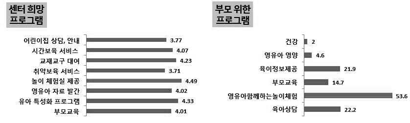 71점) 와어린이집상담및안내 (3.77점) 에대한필요도는상대적으로낮았으나전반적으로희망하는정도는보통이상수준으로나타났다. 또한대구육아종합지원센터내부모를위한프로그램으로는영유아와함께하는놀이체험프로그램이 53.