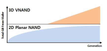 그림1.2는 NAND Flash memory의 scaling down trend를나타내는것이다.