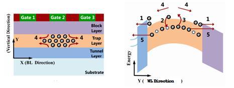 3. Charge Loss Mechanism 3.1 Introduction Charge loss는 NAND Flash 신뢰성에있어서가장중요한인자중에하나인 retention 특성을결정짓는요인이다.