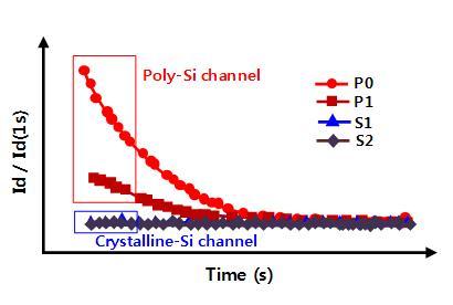 3.2 Fast Current Transient 현상 Poly Si 에서의 grain boundary trap 영향으로 single Si에서와는다른 charge loss 현상들이존재한다. 그림 3.2는시간에따른 device 조건별로 current 변화를관찰한것이다.