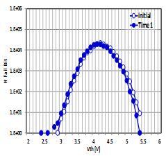 state로 program 하여비교하였다. 그림 4.3은 program 후 Vth 산포와시간이경과후의 Vth 산포를읽은것을서로비교하여보았다.