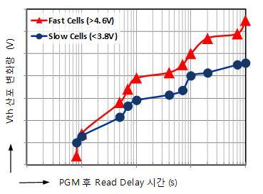 그림 4.6 Fast vs Slow Cell 간 Vth 산포변화량 이는 auto program에서의 under Vth 영역 cell들의 retention 특성은 shallow trap에의한 program speed가빠른