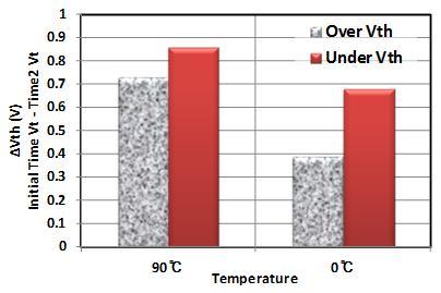 그림 4.8은온도별시간에따른 Vth 변화량을그래프로나타낸것이다. 시간에따른 over/under vth 영역별로 Vth 감소량을나타낸것으로두영역별감소량의차이가클수록 Vth 산포폭이증가하는것을알수있다. 그림 4.8 Initial to Time2 간 Vth 변화량 그림 4.