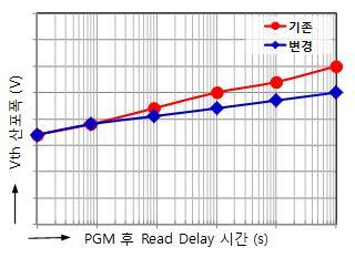 (c) 시간에따른 Vth 산포폭변화 (0