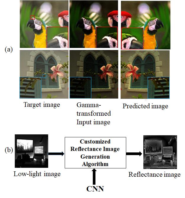 2: (Seungsoo Lee et al.: Generating a Reflectance Image from a Low-Light Image Using Convolutional Neural Network) (feasibility). Retinex. Retinex (ground-truth image) CNN, CNN. 2.
