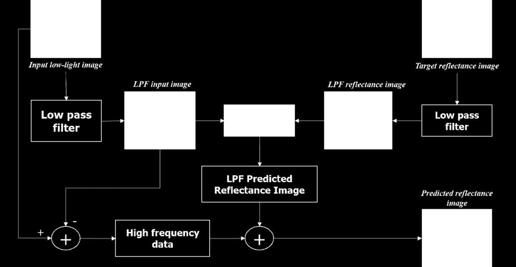 (Input low-light image) (Low-pass filter: LPF). (LPF input image)., (High-frequency data)..., 3x3. CNN.