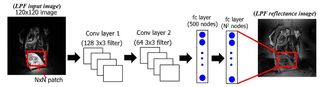(JBE Vol. 24, No. 4, July 2019) 5. 4 CNN Fig. 5. CNN model in Fig. 4 4 CNN 5. 2 (conv layer) (fully-connected layer, fc layer).., (patch), [6,7,8,9].. N=20.
