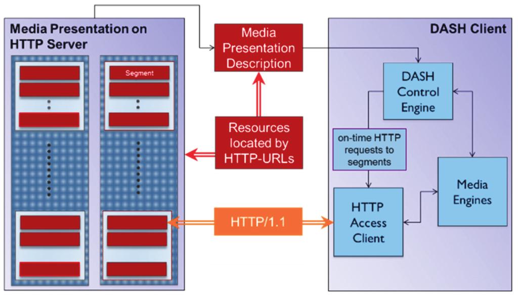 70 특집 : 방송통신융합기술 OIPF 및기타사실상표준단체 (HbbTV 등 ) 에서 MPEG-DASH 표준을각단체의스트리밍미디어전송기술로체택하기로결정하였다.