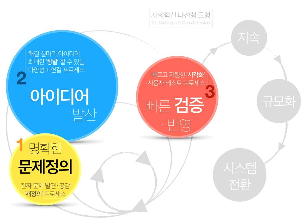 공간조성의기본방향 경험여정설계 주요기능의순차적공간경험전환 사회혁신주요방법론 가지핵심요소를공간구성에필수반영 공간조성의구성원리 기본전제