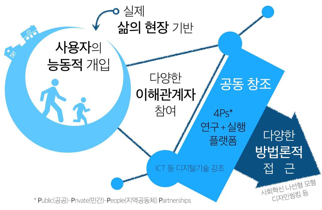 3 지역문제생활실험지원 4 사회혁신저변확대 다양한미디어활용사회혁신홍보 새로운방식 관점의혁신활동진행과정기록 사진 영상 글등 온오프라인홍보채널운영 지역사회모든공공채널활용 다양한홍보물활용 의미 명분있는혁신사례확산 청년혁신활동가 사회혁신서포터즈운영 주민대상사회혁신아카데미 컨퍼런스 주민참여리빙랩프로젝트진행 사업절차 지역문제발굴위한설문조사 공청회 간담회 워크숍