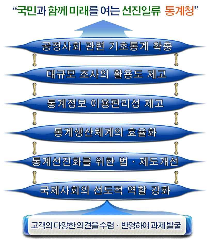 시간의필요 주민주도사회혁신은사회적자본형성이후에 가시적성과가도출되므로물리적시간확보위한기반필요 다양성 연결의공간 역사상사회혁신은낯선이 다양성 와의 접촉 연결