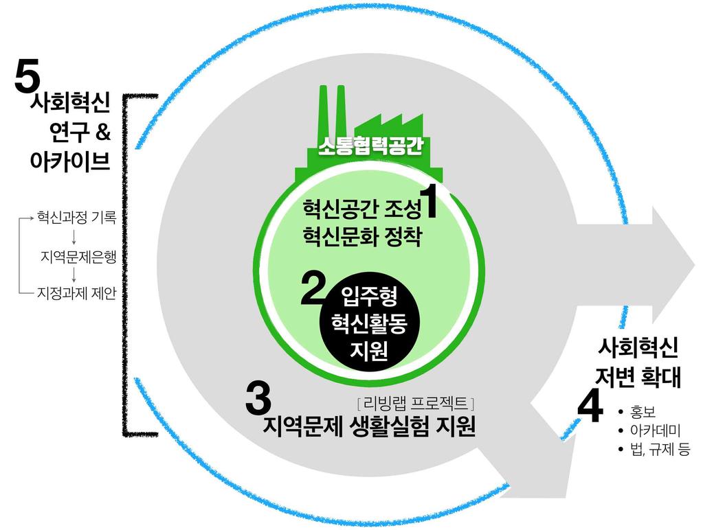 지역문제해결하는 아이디어연결공간 2 추진개요 목적 거점공간기반사회혁신플랫폼조성을통한참여 협력 프로세스구축으로주민삶의질개선 혁신공간조성및혁신문화정착 입주형혁신활동지원