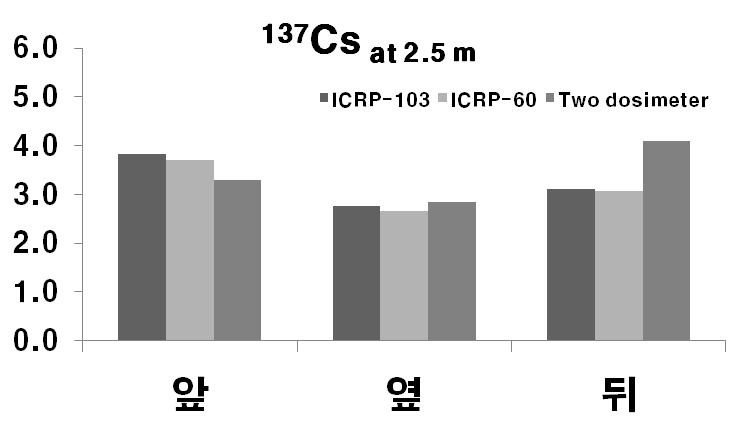 80 kev, 300 kev, 1 MeV 테스트 NCRP (1995) PMMA 팬텀을모의피폭체를사용하고 AP, PA 방향만을고려한최적화연구 H ( estimate) = 0.7 H (10) + 0.3 H (10) E p front p back H ( estimate) = 0.55 H (10) + 0.
