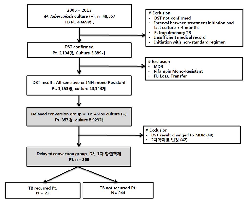 Fig 1. Inclusion criteria Table 1. Basic Clinical Characteristics (1) TB recurred group (n=22) TB not-recurred group (n=243 ) n % n % p-value Age mean 56.3 ± 16.30 57.3 ± 13.79.747 Sex Male 18 81.