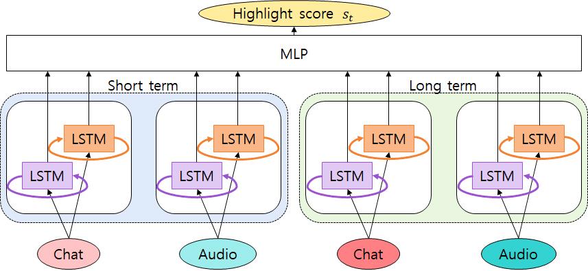 M-STIM Input: chat feature, audio feature 1: 2: 3: 4: Output: highlight score 4(b) short term long term 4(a). M-MTIM LSTM LSTM MTIM MLP ( 4). Algorithm 4.