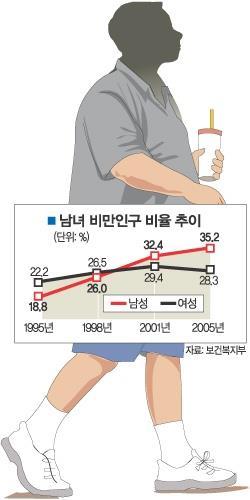4% 가비만 2 배 한국인남성비만인구는 10 년전보다 2 배증가