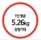대한민국은다이어트중 [ 가장빼고싶은부위 ] 4.2% 5.2% 1.0% 가장빼고싶은부위뱃살 1 위! 59.7% 3.6% 16.1% 8.0% 기타 : 2.