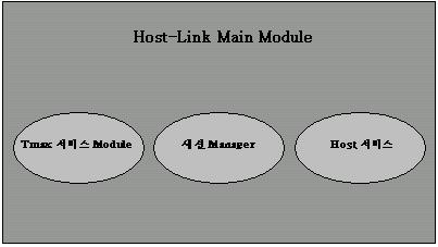 만약 50 개이상의세션연결을원하는경우에는별도의프로세스를기동시켜처리할수있다. 아래그림은 Host-Link 를기능별로구분한것을보여준다. Host-Link 는크게 Tmax 서비스요청및응답 Module 과 Host 서비스요청및응답 Module, 세션 Manager Module 로구성되어있다.