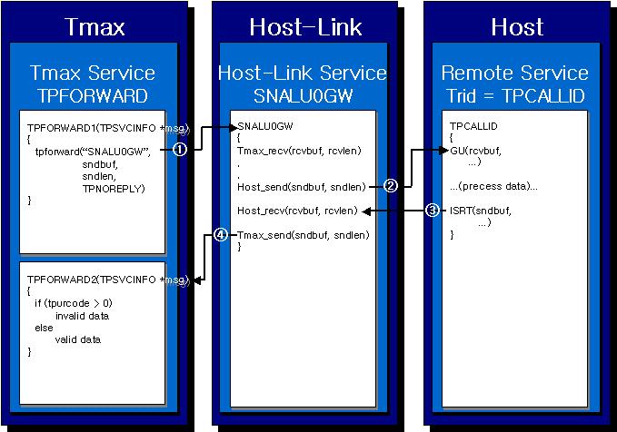 그림 5-5 tpforward 서비스 (NOREPLY 로서비스요청 ) 클라이언트 / 서버에서 Tmax Configuration 서비스호출 에서정의한 Host-Link Host-Link 는해당 Host 에서제공하는프로그램에데이터전송 Host 는해당서비스를처리하고결과를 Host-Link 에응답
