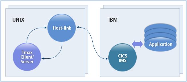 제 1 장소개 본장에서는 Host-link 의개념, 구조, 기능, 기동및종료에대해설명한다. 1.1. 개요 Host-link는오픈환경에서도 IBM 호스트와같은기간계시스템에존재하는애플리케이션서비스에동일하게접근하도록하는게이트웨이이다. [ 그림 1.
