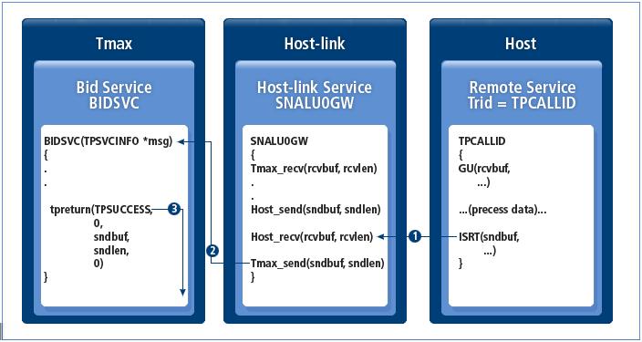 Host-link는 BIDSVCPOS 항목과 BIDSVCSIZE 항목에서정의한대로서비스명을찾아서비스를호출한다.