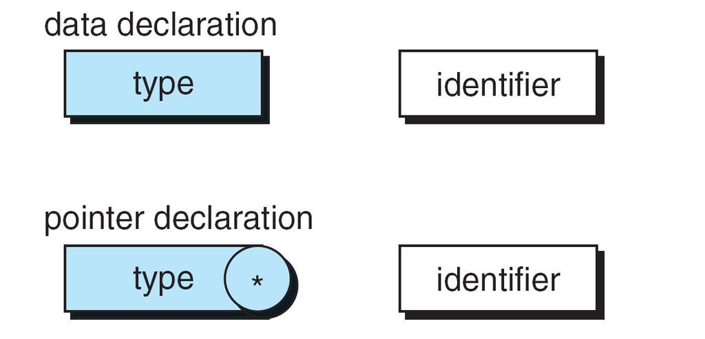 Pointer 선언, 사용 Declaration int *ptr; 정수형데이터가저장된메모리의위치 ( 주소 )