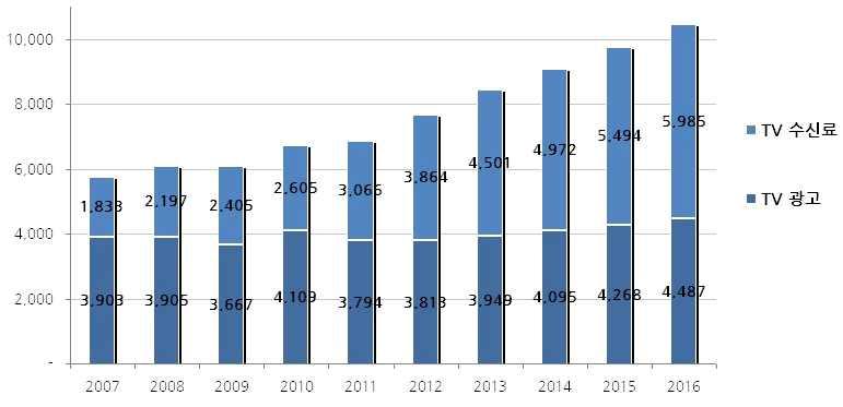 TV수신료및광고분야성장추이를살펴보면수신료부문은지난 5년간꾸준한성장세를기록한반면, 광고분야는시장경기의영향에따라급격한변화를보여왔으며향후시장전망에서도수신료시장은광고보다네배이상빠른성장이예상된다. 그결과 2012 년도부터는수신료시장규모가광고시장을앞지르고시장격차도해마다증가할전망이다.