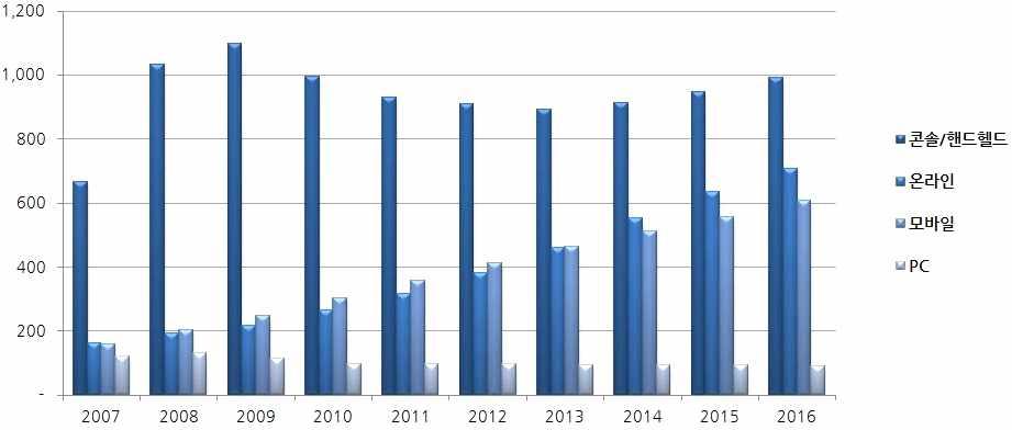 [ 그림 Ⅵ-93] 2007~2016 년호주게임소비자지출분야별시장규모 출처 : PWC(2012), DFC Intelligence(2012) 호주 PC 게임은아시아지역에서는일본이이어두번째로큰시장으로 2011 년시장규모는 9,600 만달러 를기록했다. 향후 5 년간평균성장률은 - 1.1% 로게임분야중에서는유일하게마이너스성장이전망된다. 나.