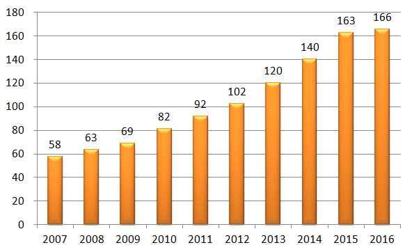 나. 방송 2011 년인도의방송애니메이션시장은 9,200 만달러를기록하여전년대비 12.2% 성장했다. 이시장은 2008 년부터 4년연속성장세를이어왔으며, 2010 년 18.8% 로가장높은성장률을보였다. 인도의방송애니메이션시장은 2012 년부터향후 5년간연평균 12.