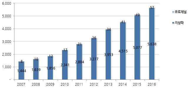 * 출처 : KPI, DEPKOMINFO, PWC(2012) 인도네시아는신문광고비중이절반이상의시장을차지하는독특한시장구조를갖고있다. 신문광고점유율은 53.8% 이며두번째로큰시장인 TV광고는시장점유율 39.6% 로이두분야가전체광고시장의 93% 를차지하고있다. 신문광고는인쇄매체중에서는가장빠른성장이예상되는분야로 2012~16 년시장성장률은 12.2% 로전망된다.